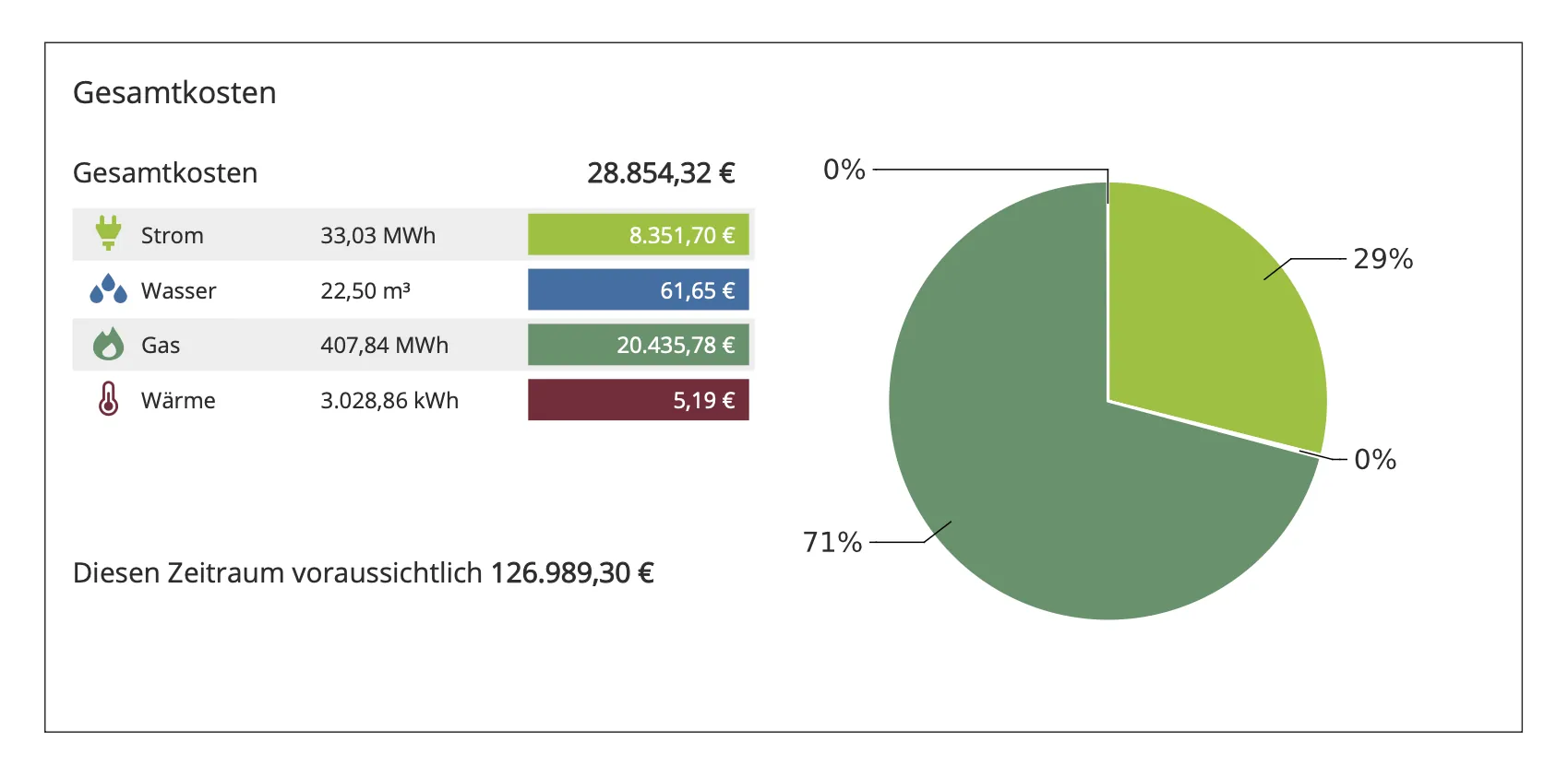 Berichte-Dashboard-Mockup
